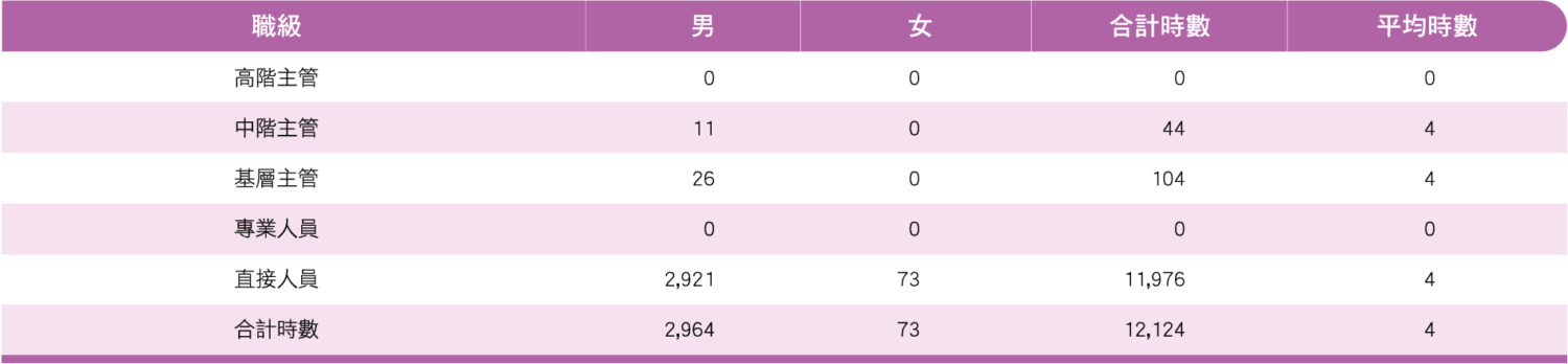 各職級訓練